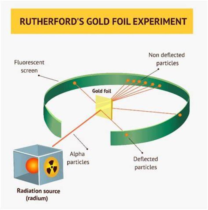 Who discovered protons using gold foil?