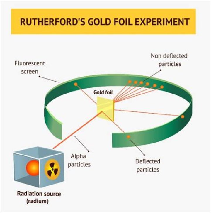 Who discovered the positively charged nucleus using the gold foil experiment?