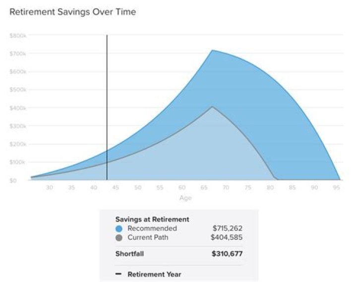 Who do I need to notify when I retire?