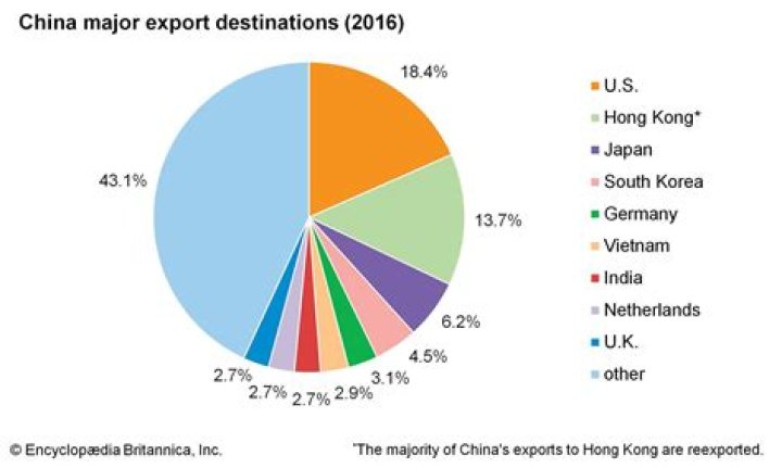 Who does China export goods to?
