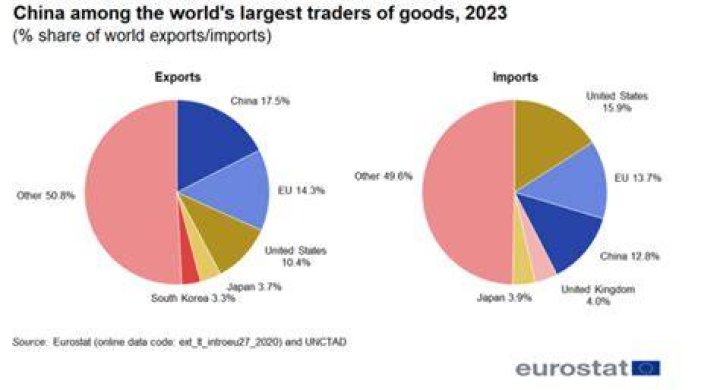Who does China trade most with?