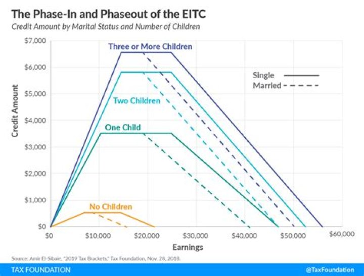 Who does the EITC benefit?