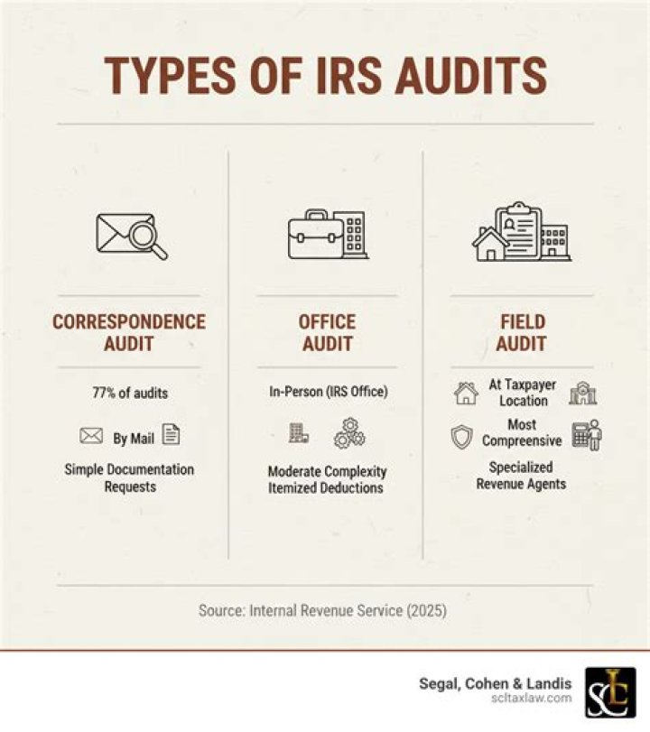 Who does the IRS choose to audit?