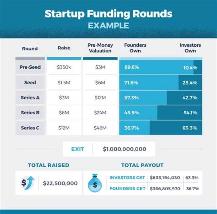 Who funds seed round?