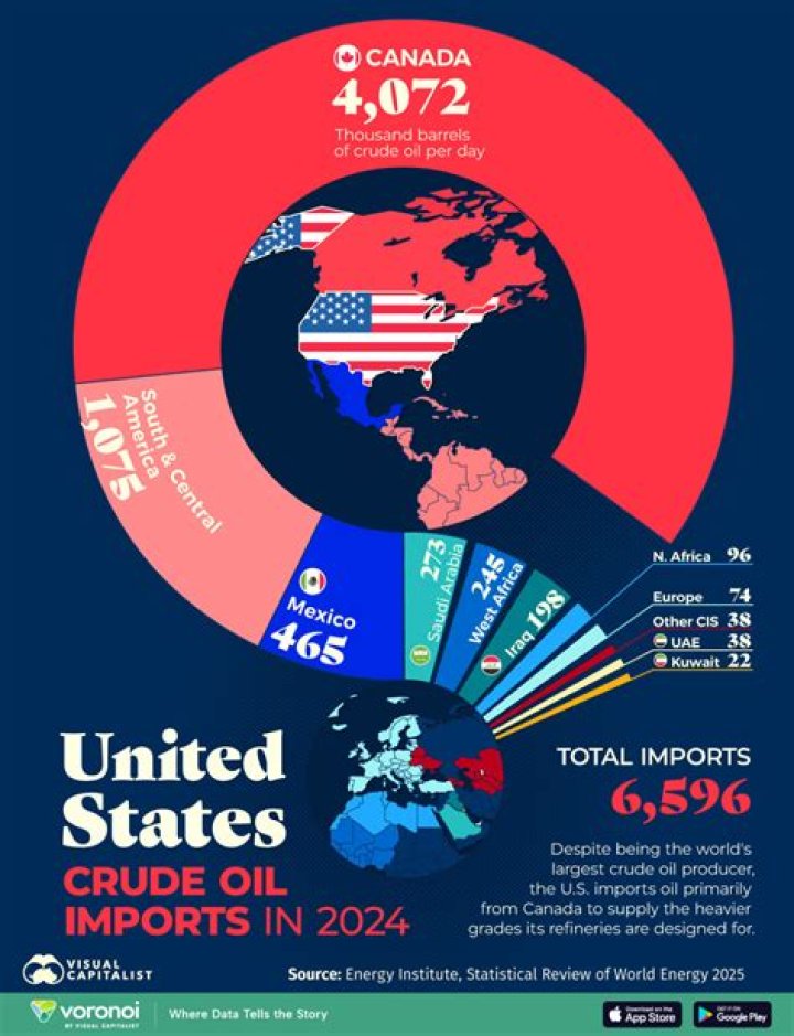 Who imports the most oil to the US?
