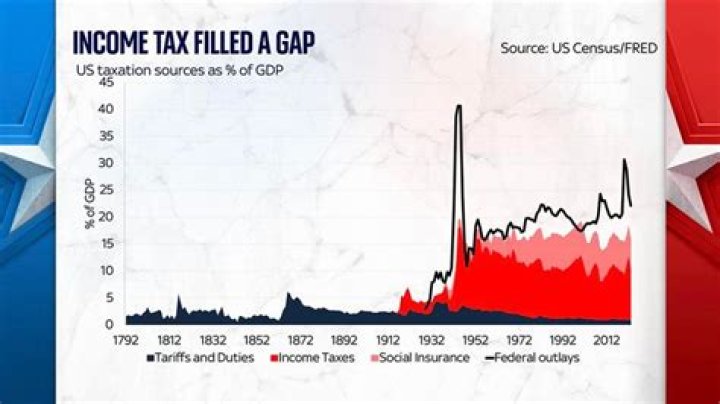 Who imposed the first federal income tax?