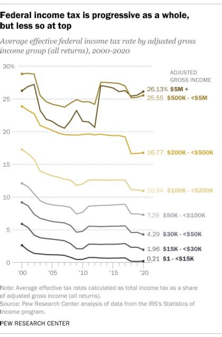 Who instituted the federal income tax?