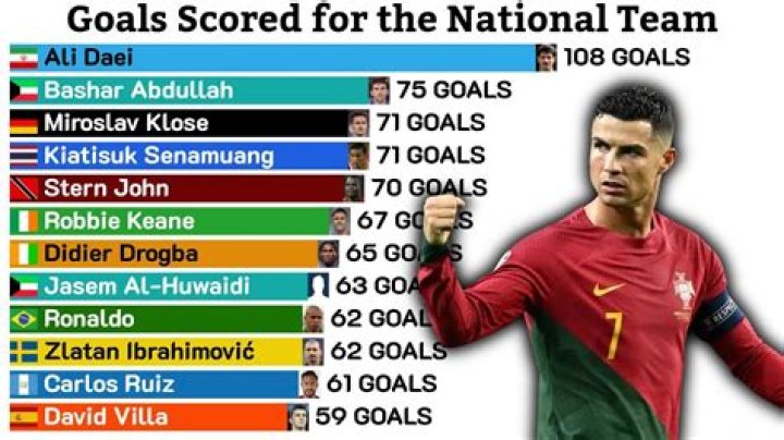 Who is 2nd goal scorer in the world?