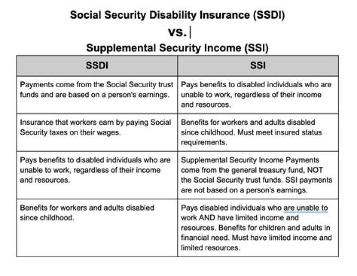 Who is considered disabled for Social Security?