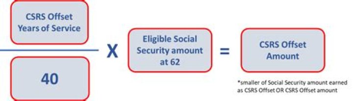Who is eligible for CSRS Offset?