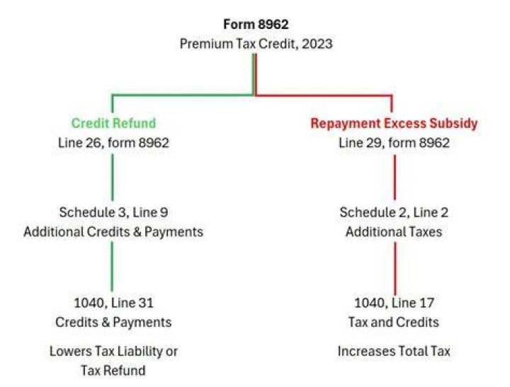 Who is eligible for health insurance premium tax credit?