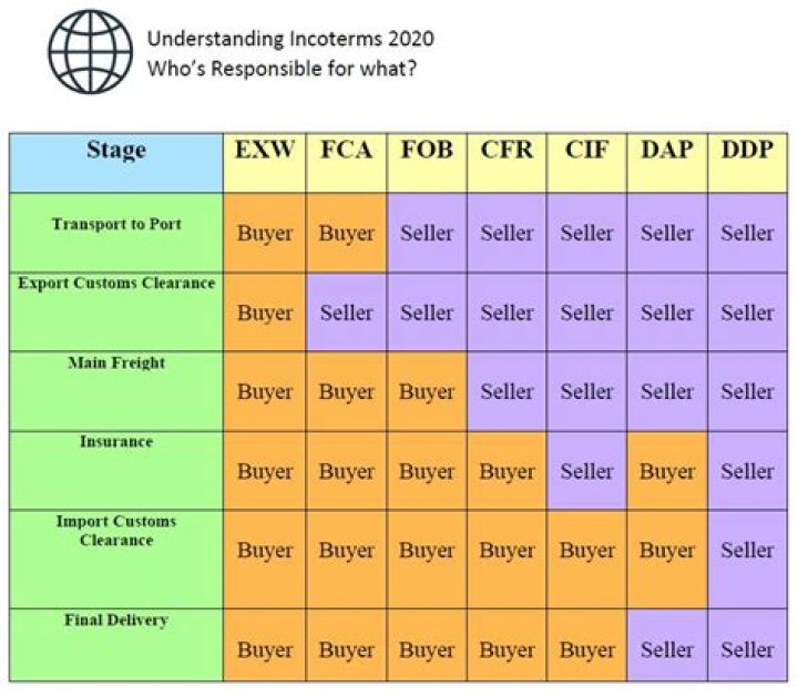Who is responsible for international trade?