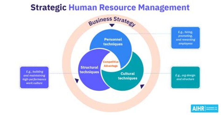 Who is responsible for strategic management?