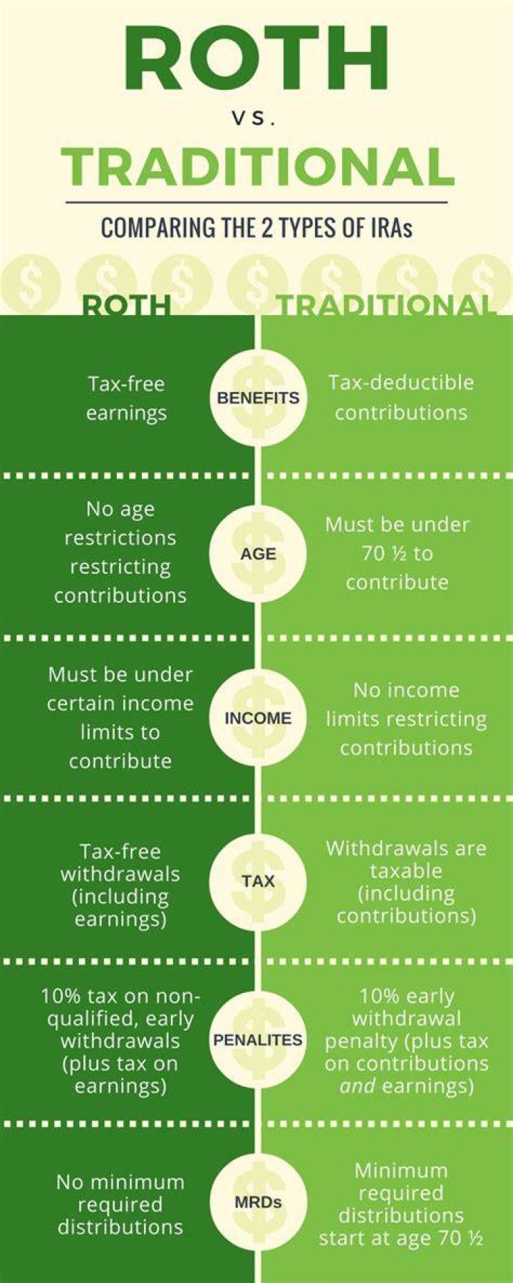 Who is the custodian of a Roth IRA?