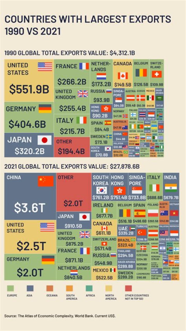 Who is the first largest exporter?