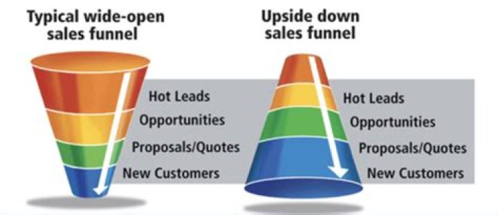 Who is the inverted funnel format used by?