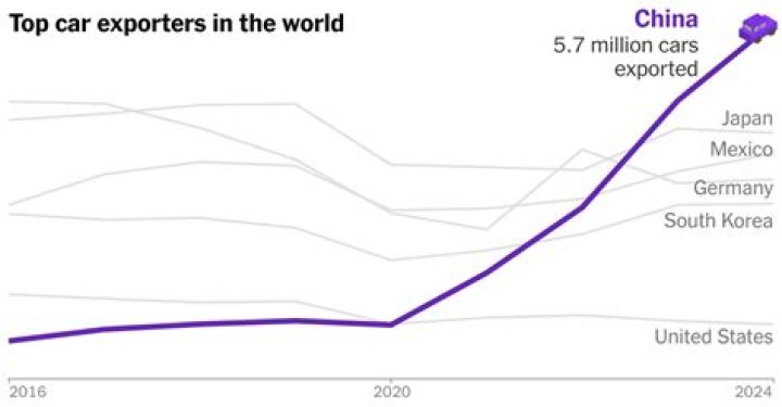 Who is the largest exporter of cars?