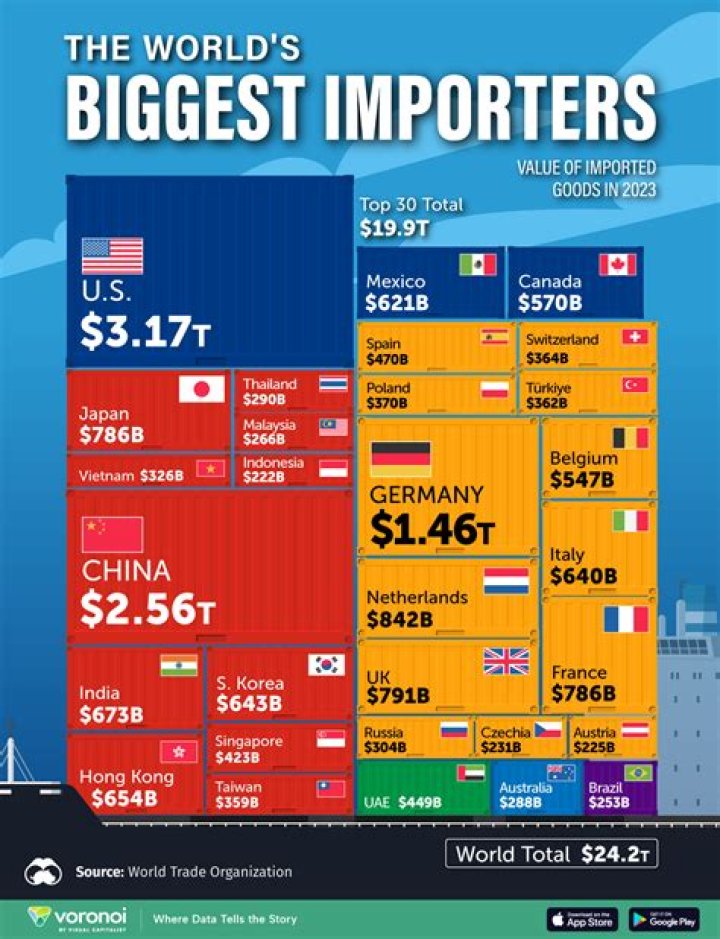 Who is the largest importing nation in the world?