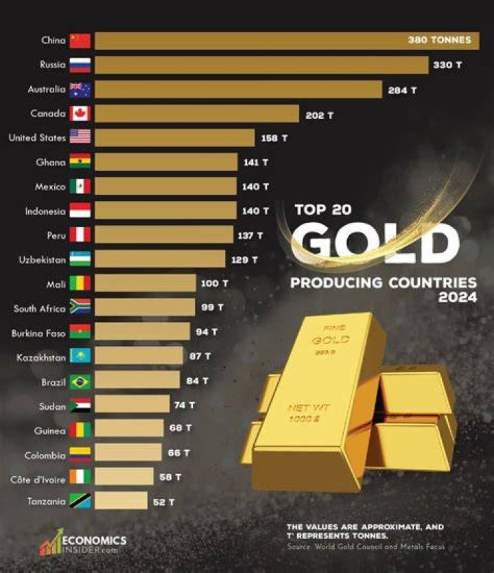 Who is the largest producer of gold in the world?