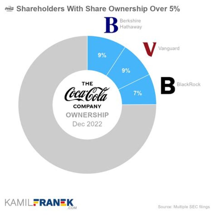 Who is the largest shareholder of Coca-Cola?