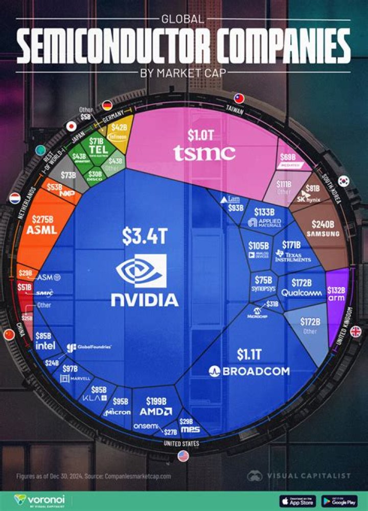 Who is the leader in semiconductor?