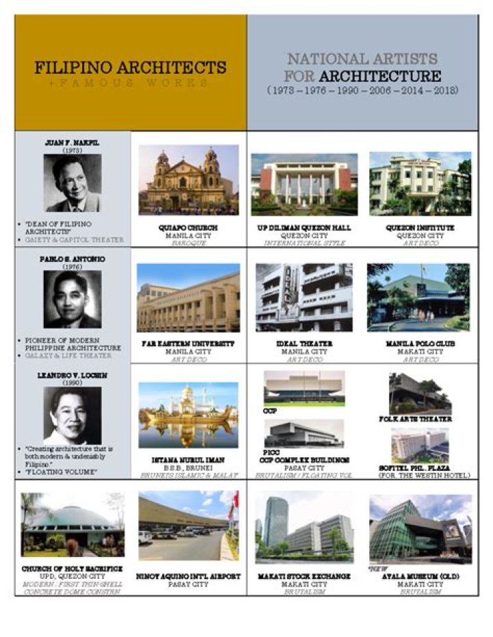Who is the most famous architect in the Philippines?