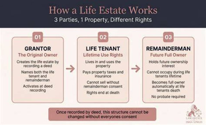 Who is the remainderman in a life estate?