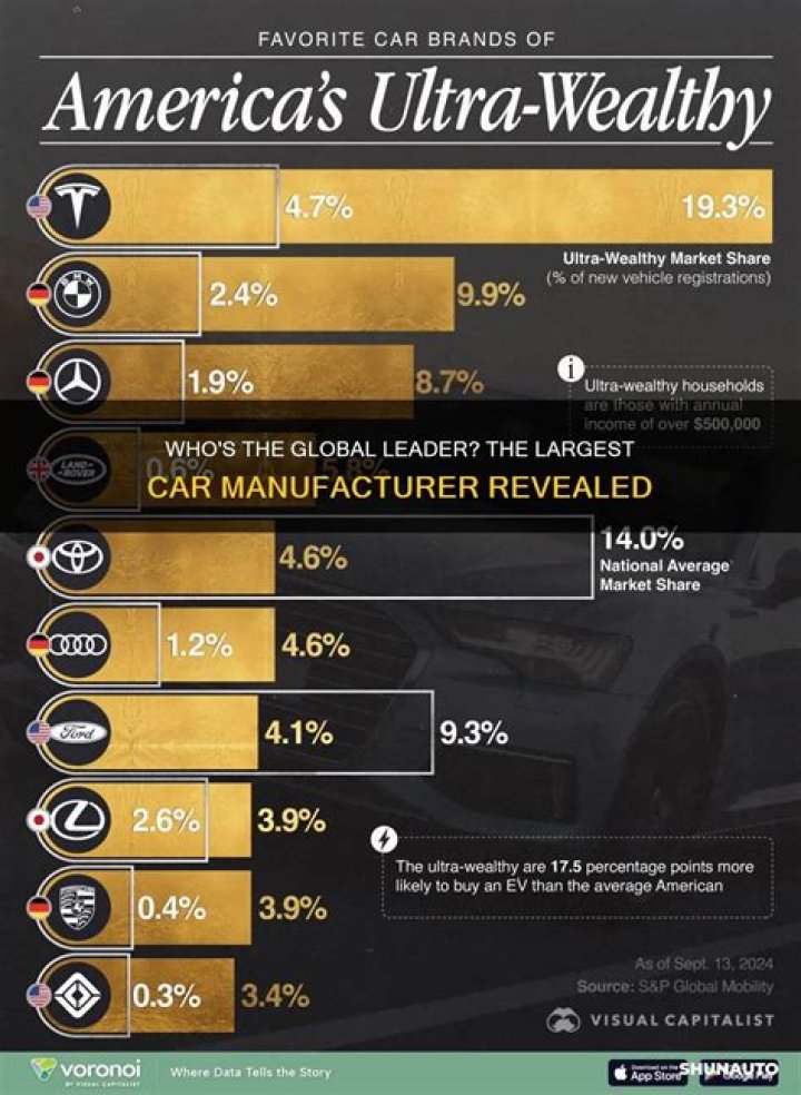 Who is the second largest car manufacturer?