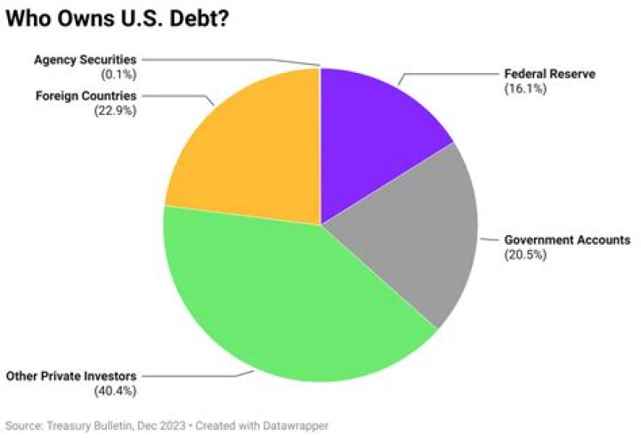 Who is the US government most in debt to?