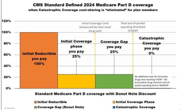 Who offers Part D coverage?