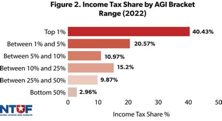 Who pays the most income tax in India?