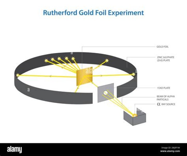 Who performed the gold foil experiment in 1911?