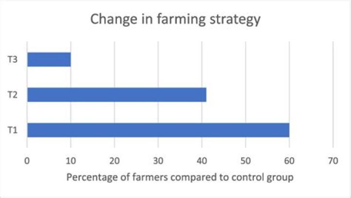 Who regulates farming?