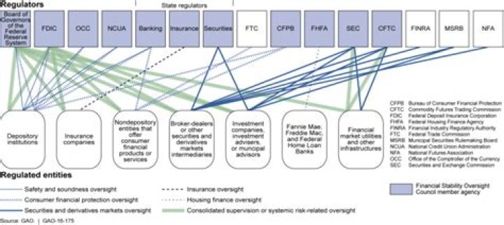 Who regulates financial services in the US?