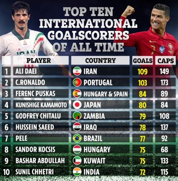 Who scored 6 goals in one match?