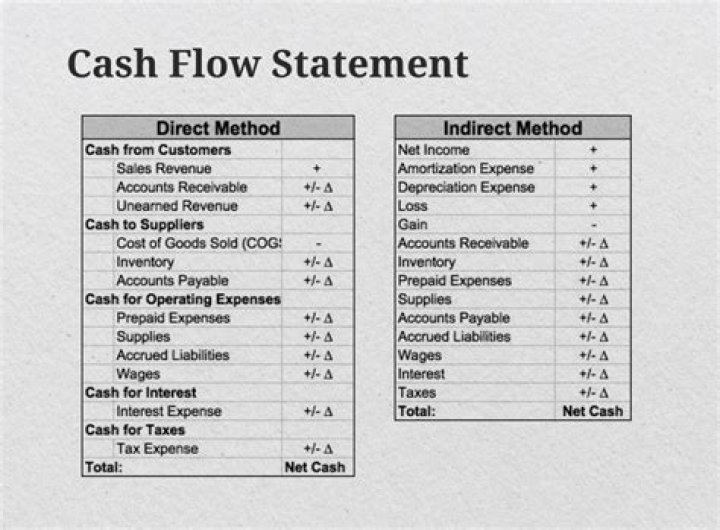 Who use direct method of cash flows?