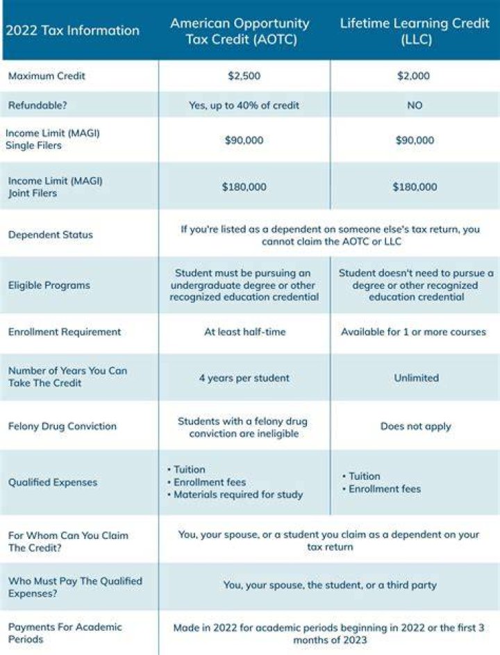 Why am I not getting the full American Opportunity Credit?