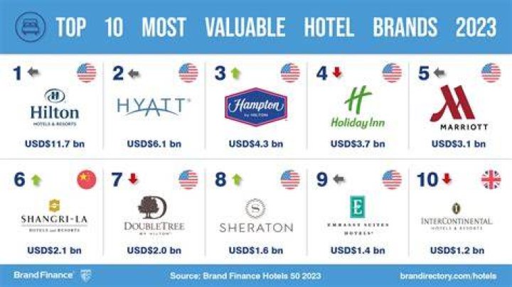 Why are budget hotels popular?