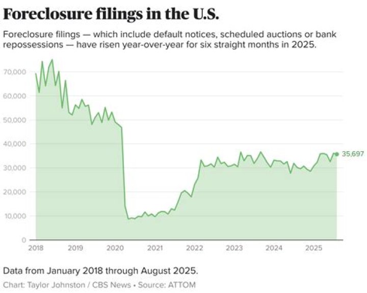Why are foreclosures listed for so long?