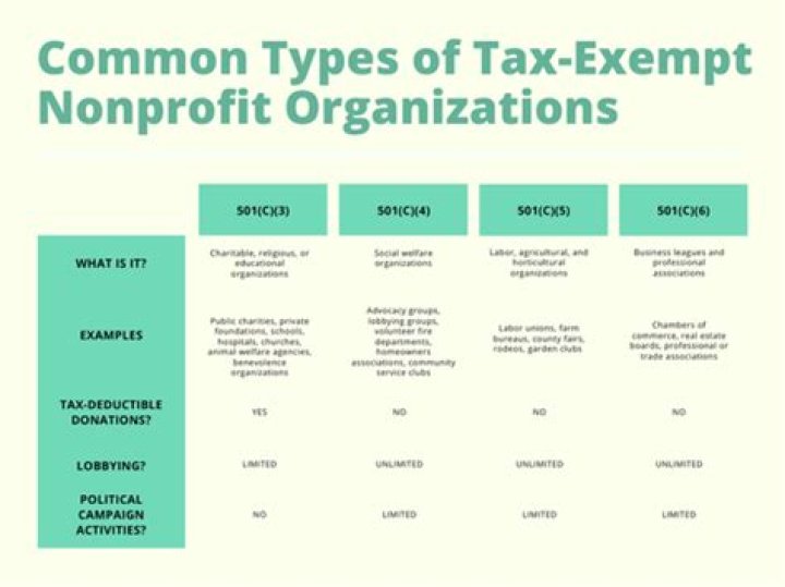 Why are nonprofit organizations exempt from income taxes?