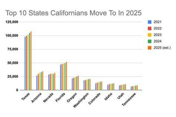 Why are so many Californians moving out of State?