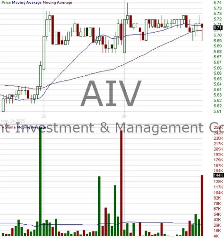 Why did Apartment Investment and Management stock go down?