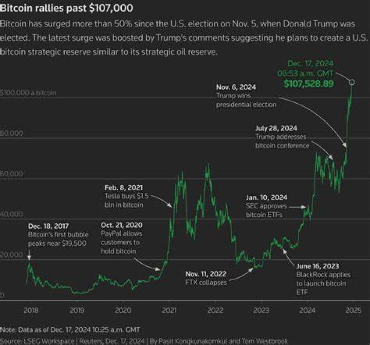 Why did Bitcoins go up recently?