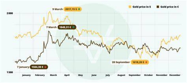 Why did gold prices drop in 2012?