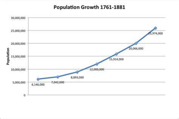 Why did the Industrial Revolution lead to population growth?