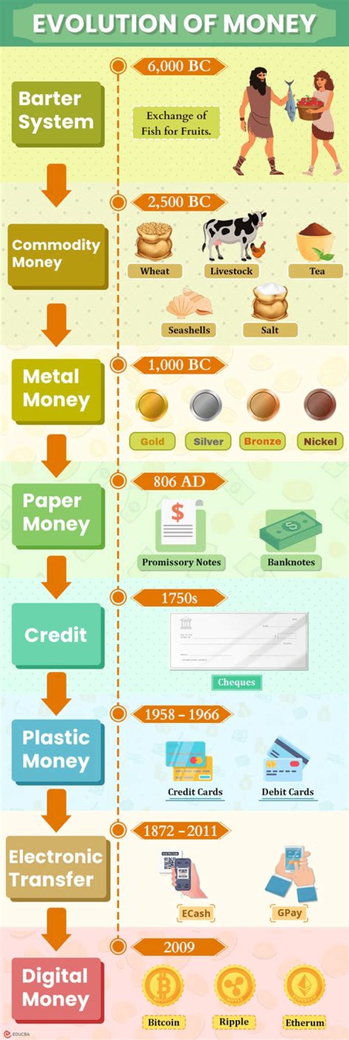 Why did the use of money help to trade and grow?