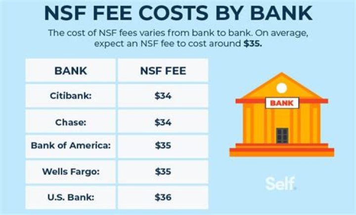 Why do banks charge non-sufficient fund fees?