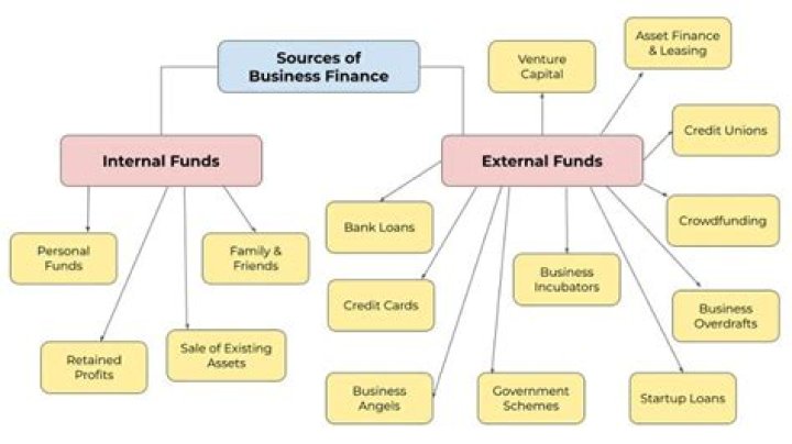 Why do companies use different sources of finance?