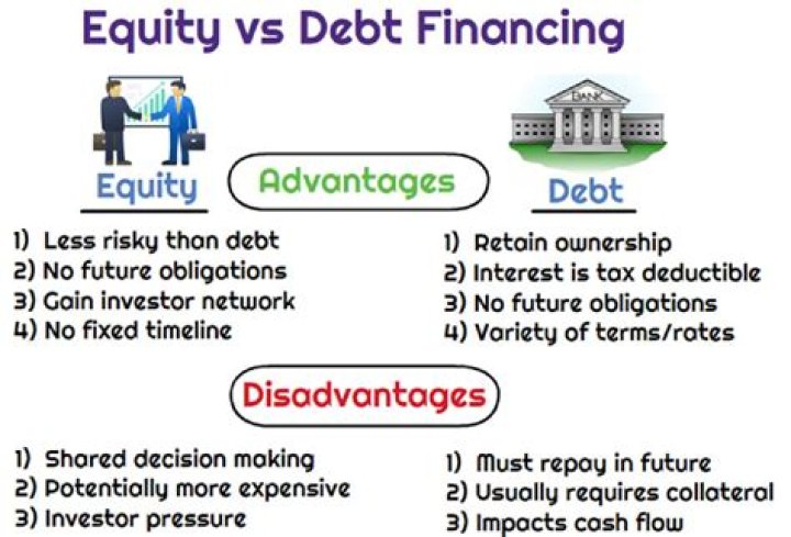 Why do companies use equity over debt?