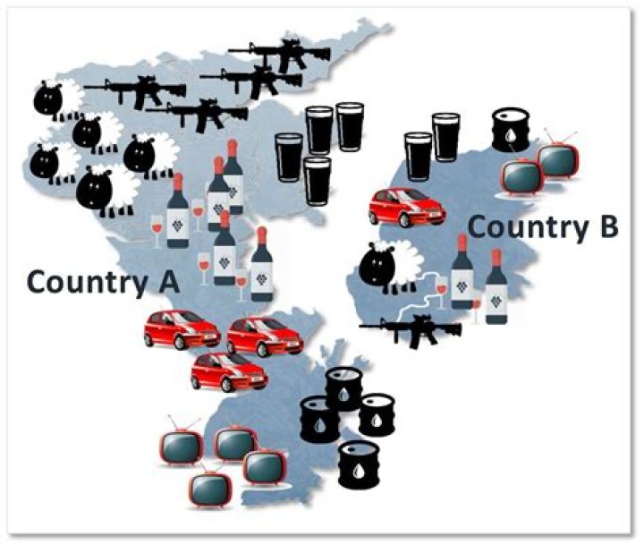Why do countries trade?